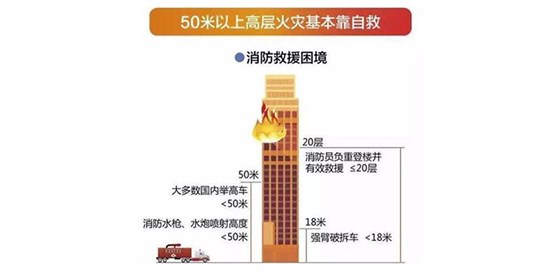 自动消防设施在高层建筑火灾防控中的作用